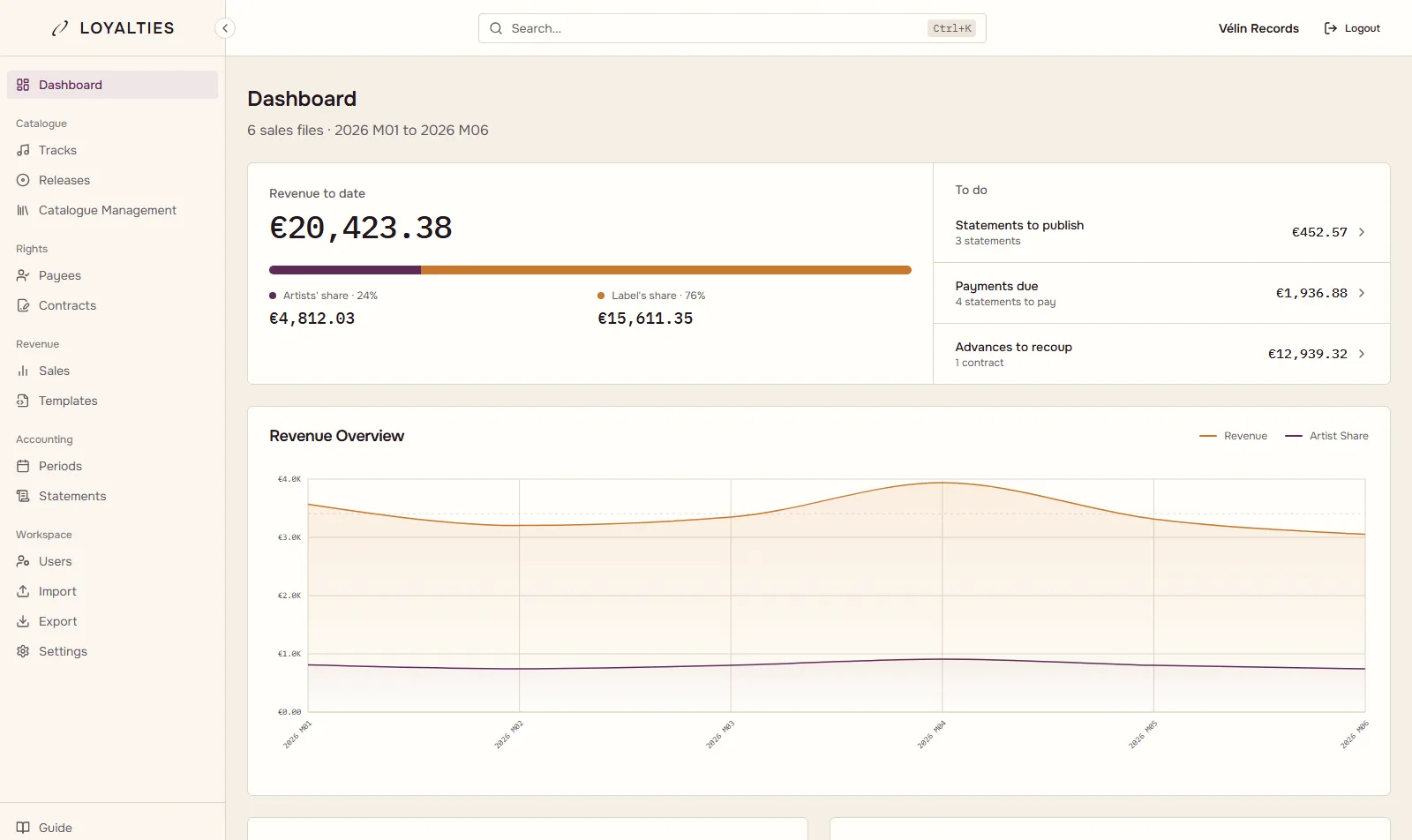 Loyalties dashboard: revenue to date and its split between artists and label, then the statements to publish, payments due and advances to recoup, and a six-month revenue chart.