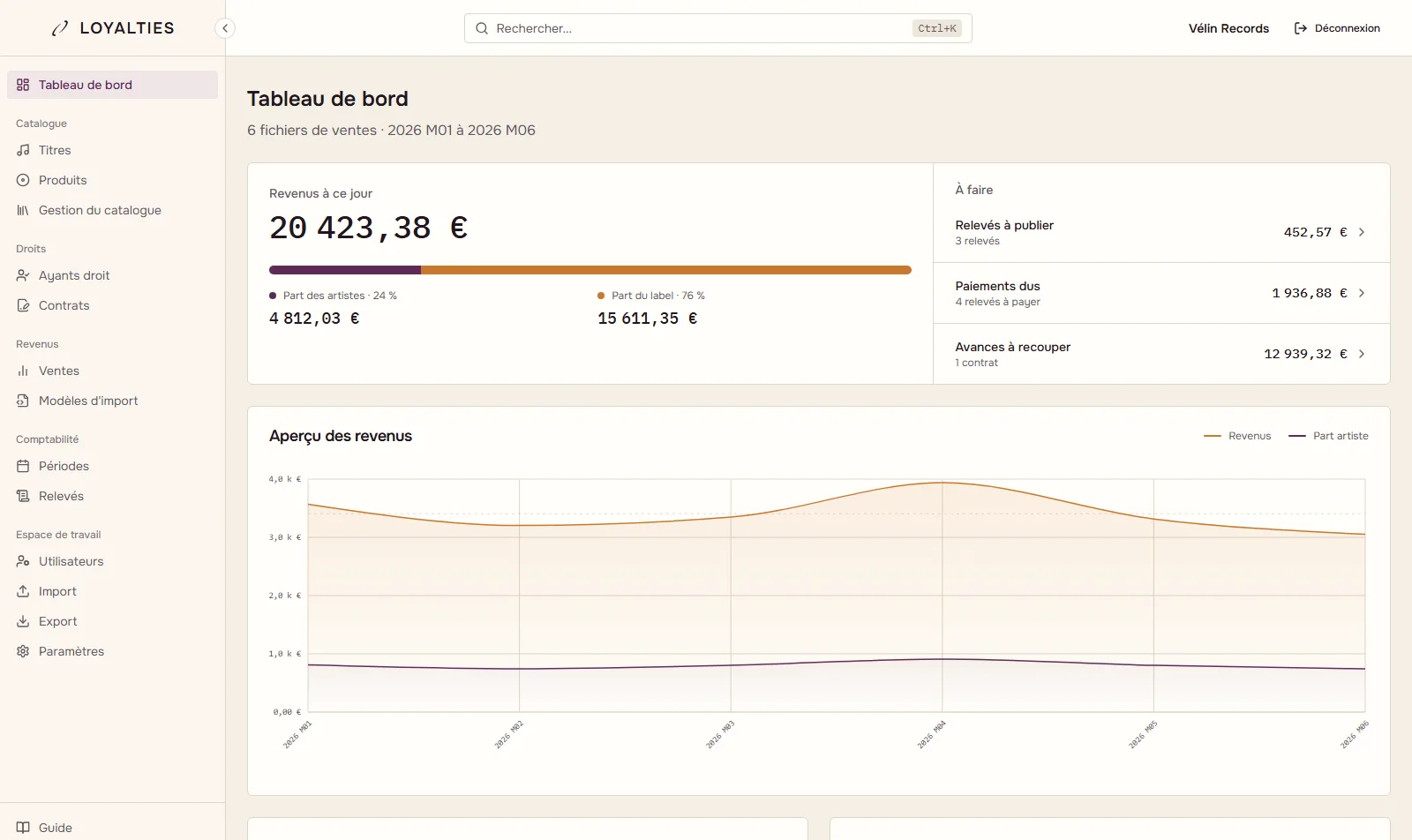 Tableau de bord de Loyalties : revenus à ce jour et leur répartition entre les artistes et le label, puis la liste des relevés à publier, des paiements dus et des avances à récupérer, et la courbe des revenus sur six mois.